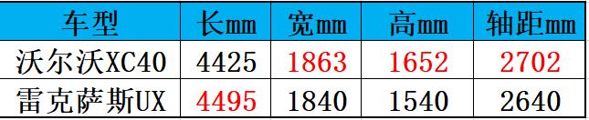 30万买个豪华精品SUV该选谁？沃尔沃XC40对比雷克萨斯UX