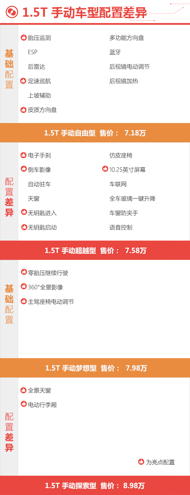 推荐1.5T 6MT超越型 江淮瑞风S4购车手册