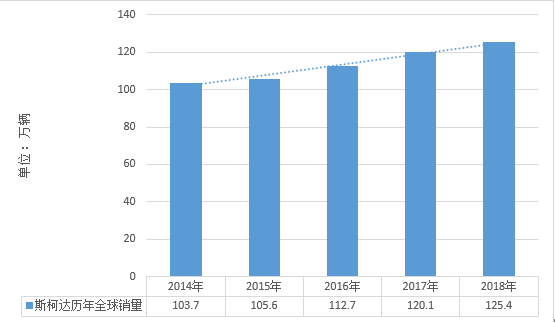 斯柯达2018年财报解读：全球销售营收增长4.4%  2019开启电动化战略