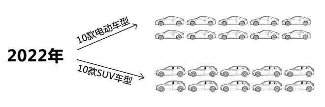 到2022年，奥迪将在中国市场投放10款全新电动车型和10款SUV车型。