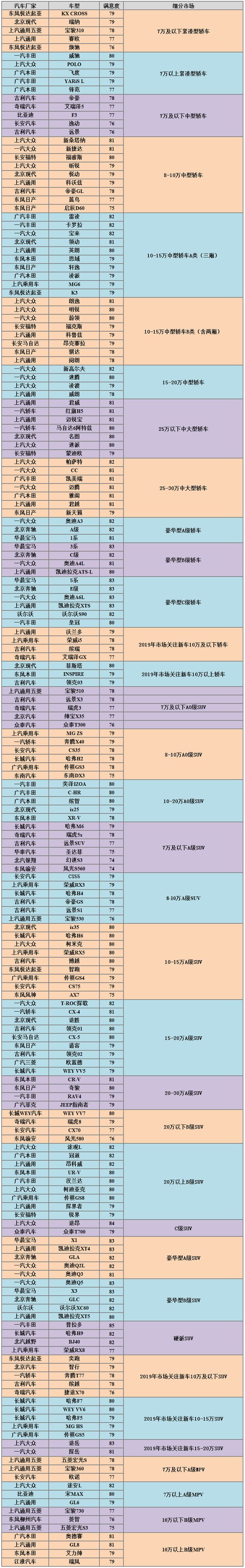 2019年中国汽车行业用户满意度指数发布 :百辆新车故障率同比升14%