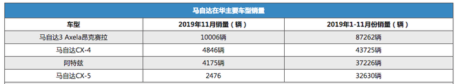 下滑明显 马自达公布1-11月在华销量