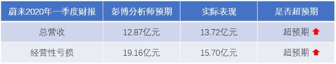 热浪|蔚来一季度财报:总收入13.7亿人民币,同比减少15.9%