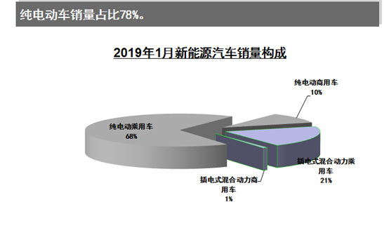 1月新能源车销量9.6万 紧凑型车或成电动市场主流