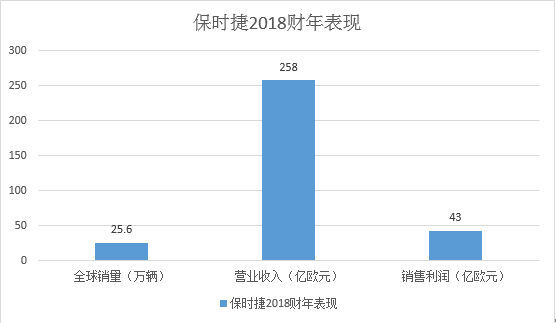 保时捷2018年财报解读：最赚钱的豪华车企