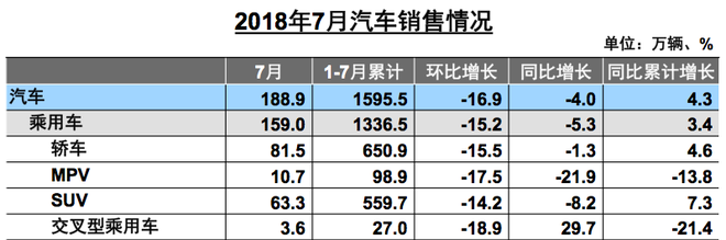 数说|环比下降15.19% 7月车市面临至暗时刻