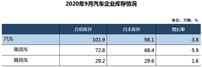 销量|9月乘用车销量超200万辆同比增长8% 创年内新高