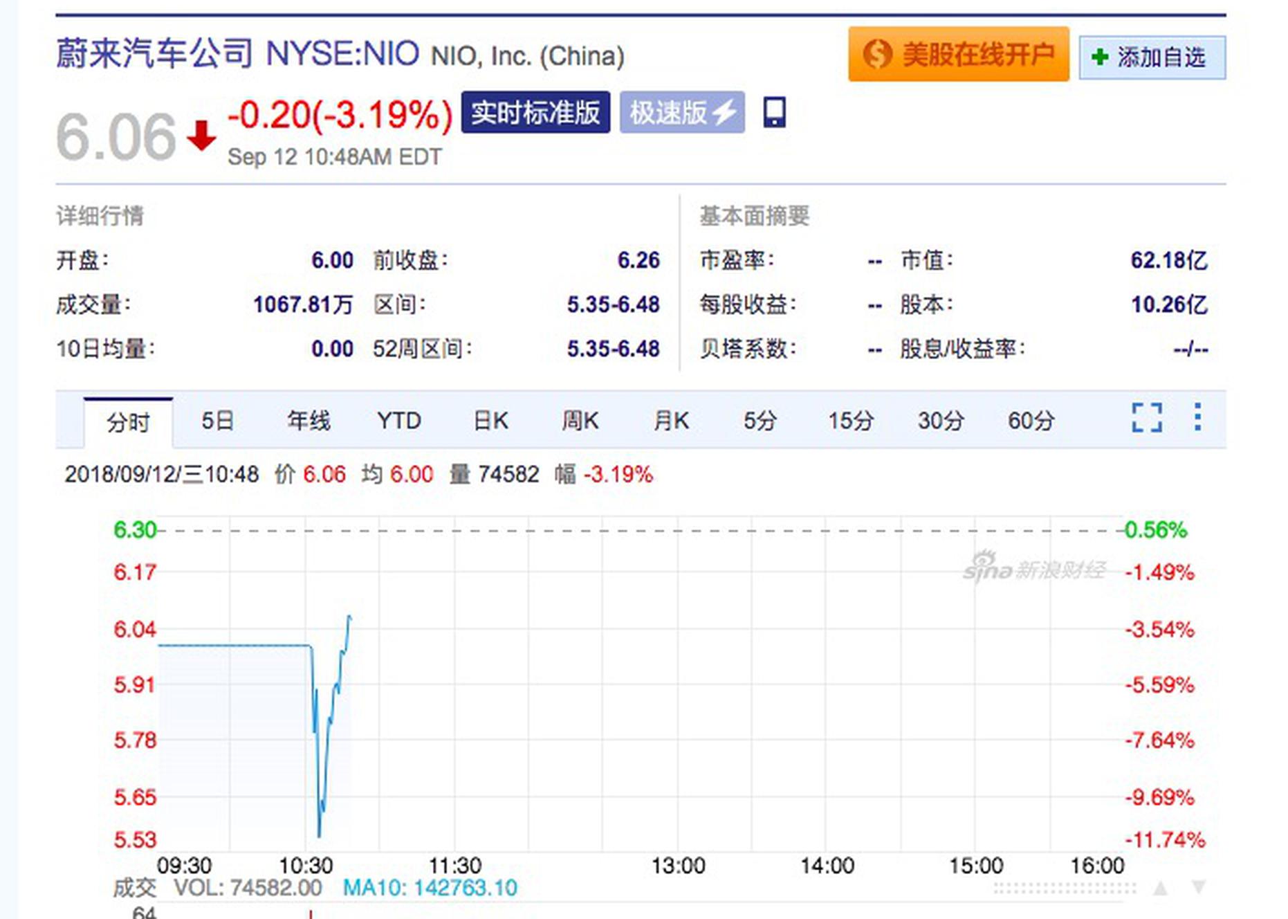 蔚来6美元开盘上市 相比发行价下跌4.15%