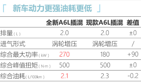 奥迪全新A6L插混版曝光 油耗降至2.1L