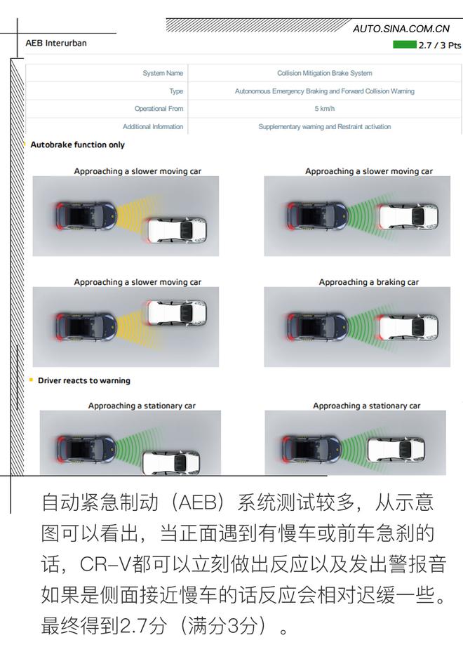 从新证明自己 本田CR-V E-NCAP碰撞解析