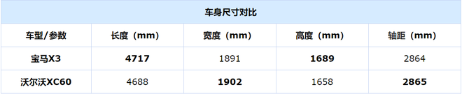 40万SUV的抉择 沃尔沃XC60对比宝马X3