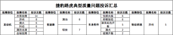 透视|核心部件故障频发/久治不愈 留给捷豹路虎的时间不多了