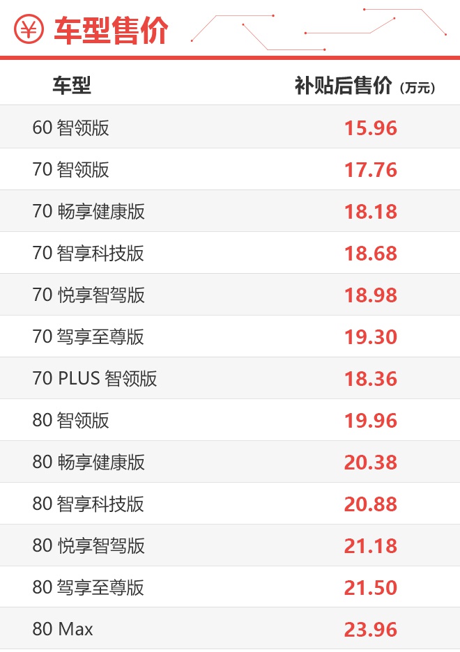 首推中低配车型 广汽新能源埃安V购车手册