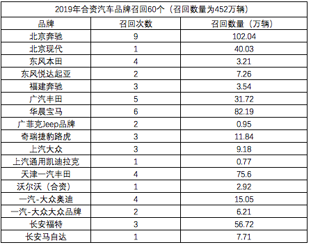 315特辑|2020年前两月汽车召回同比下降51% 因供应商生产有偏差占多数