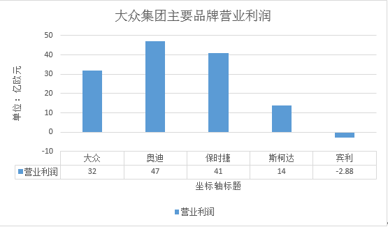 大众集团2108年主要品牌营业利润