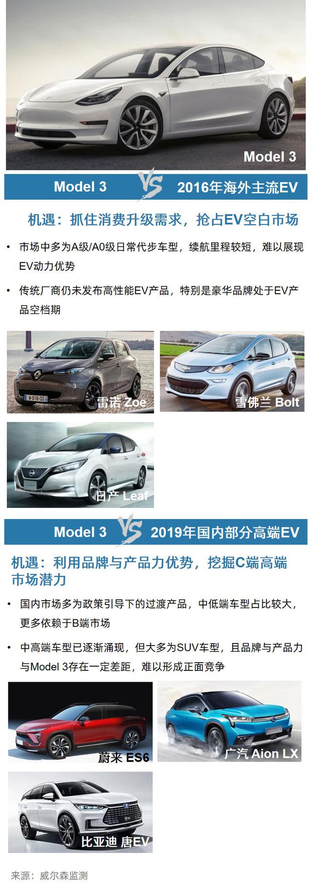 数说|如何应对新能源市场“搅局者”特斯拉Model 3？