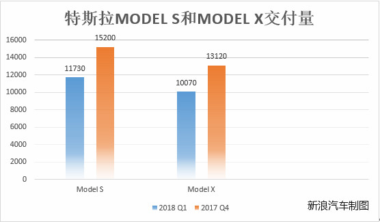 Model 3交付量提升了 但牺牲了Model S和Model X