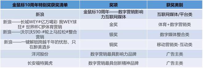 新浪获金属标十年特别奖,彰显数字营销实力