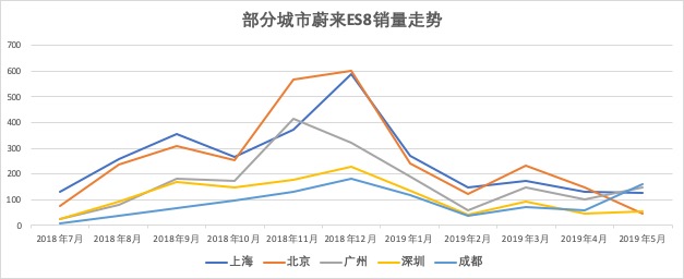 ES6首月交付413台 蔚来上半年累计交付7542辆