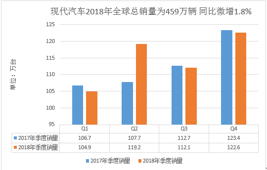 数据来源：现代汽车官网