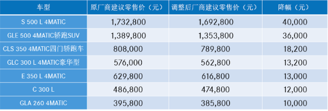 最高降幅达6.4万元 梅赛德斯-奔驰提前下调全部车型厂商建议零售价