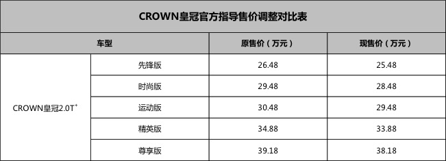 为响应进口车税率变化 皇冠全系配置不变指导价下调1万元