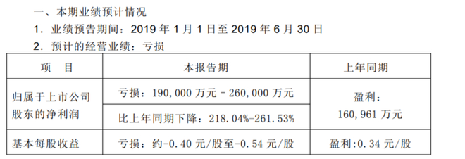 合资公司失去“利润奶牛”光环 长安汽车预计上半年最高亏损26亿元