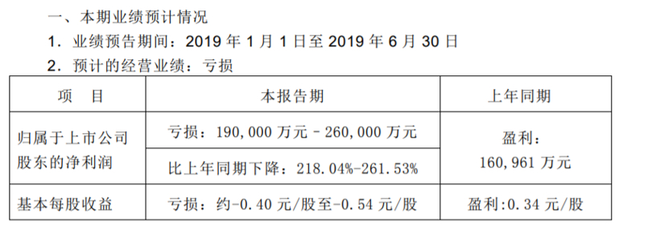 12家国内主流车企2019半年报：仅3家实现净利润增长 力帆跌的最惨