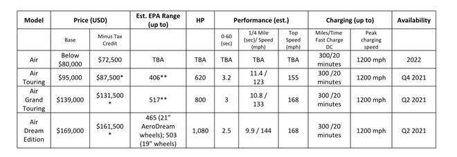 Lucid正式发布Air量产版细节 832公里续航新记录