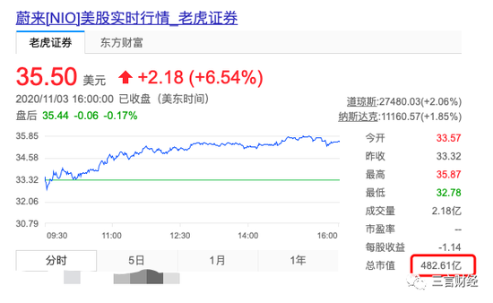 蔚来市值超过了104年历史的宝马？