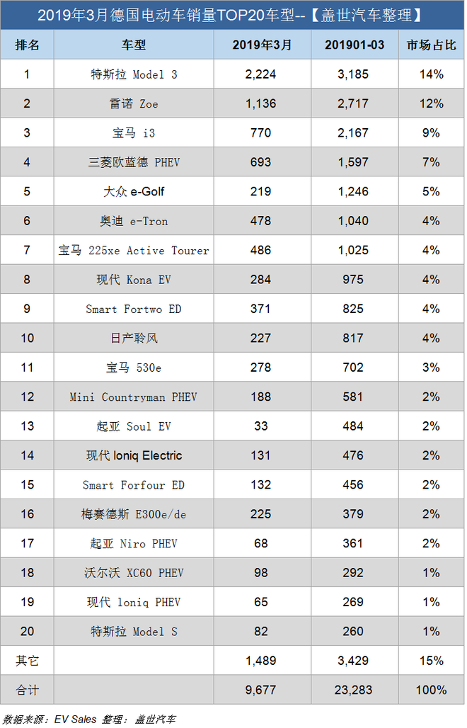 德国3月电动车销量近万辆 特斯拉Model 3销量占比超20%