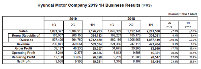 财报|现代汽车上半年全球营收509.5万亿韩元 中国依然为头疼市场