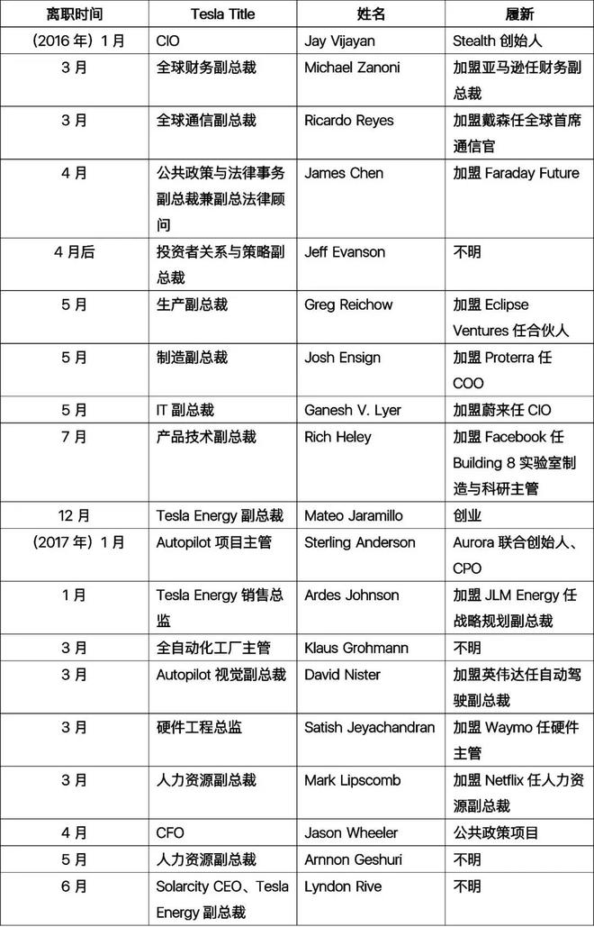 什么？又双叒叕有特斯拉高管离职了？