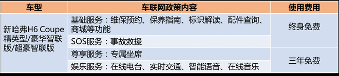 新哈弗H6 Coupe智联版上市 售价9.6-11.7万元