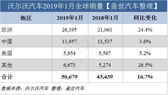 沃尔沃汽车1月全球销量超5万辆 在华销量增3.6%