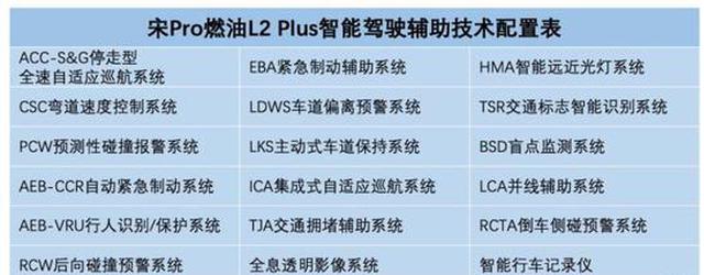 推4款车型 比亚迪宋Pro燃油版配置曝光