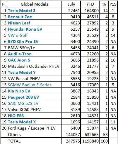 7月全球插电式电动车销量盘点 同比增长76%