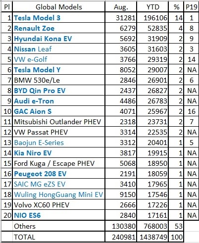 特斯拉Model 3今年销量遥遥领先 其后5款EV销量合计仍不及
