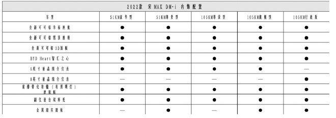 3月12日上市 2022款宋MAX DM-i详细配置曝光