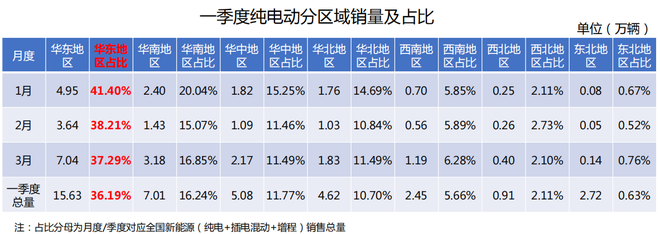 一季度新能源乘用车终端销量数据发布，纯电动车卖哪去了？