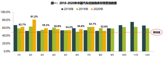 库存预警持续位于警戒线之上 汽车经销商今年很难