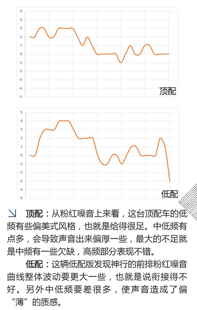 发现神行顶配与低配的音响究竟差了多少？