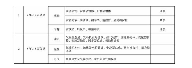 实际上需要7年15万公里质保的部件,基本不会出问题