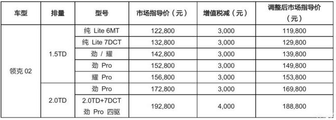 领克部分车型调价最高下调0.40万元