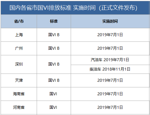 7月1日起 上海市将全面实施轻型车“国六”排放标准