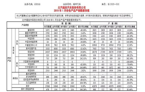 比亚迪：销量4.39万辆 同比增长3.74%