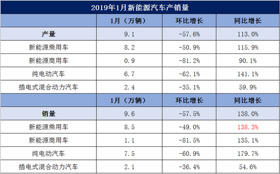 1月新能源车销量9.6万 紧凑型车或成电动市场主流