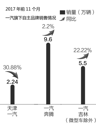 一汽启动自主渠道三合一：奔腾和森雅都在 夏利缺席