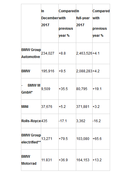 宝马集团各品牌2017年具体销量