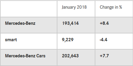 奔驰1月全球销量超19.3万辆 同比增长8.4%